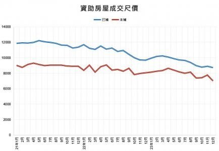 【2024居屋走勢】未補地價居屋呎價跌穿$7,000 | 2023年居屋王竟然是@@