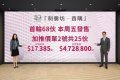 旺角利奧坊．首隅加推25伙　周五首輪發售68伙