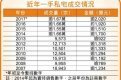 再創歷史!新盤旺銷 發展商吸金逾2千億